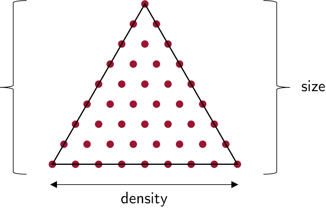 A triangular diagram filled with red dots. A vertical bracket on the right is labeled size and a horizontal double-headed arrow at the base is labeled density.
