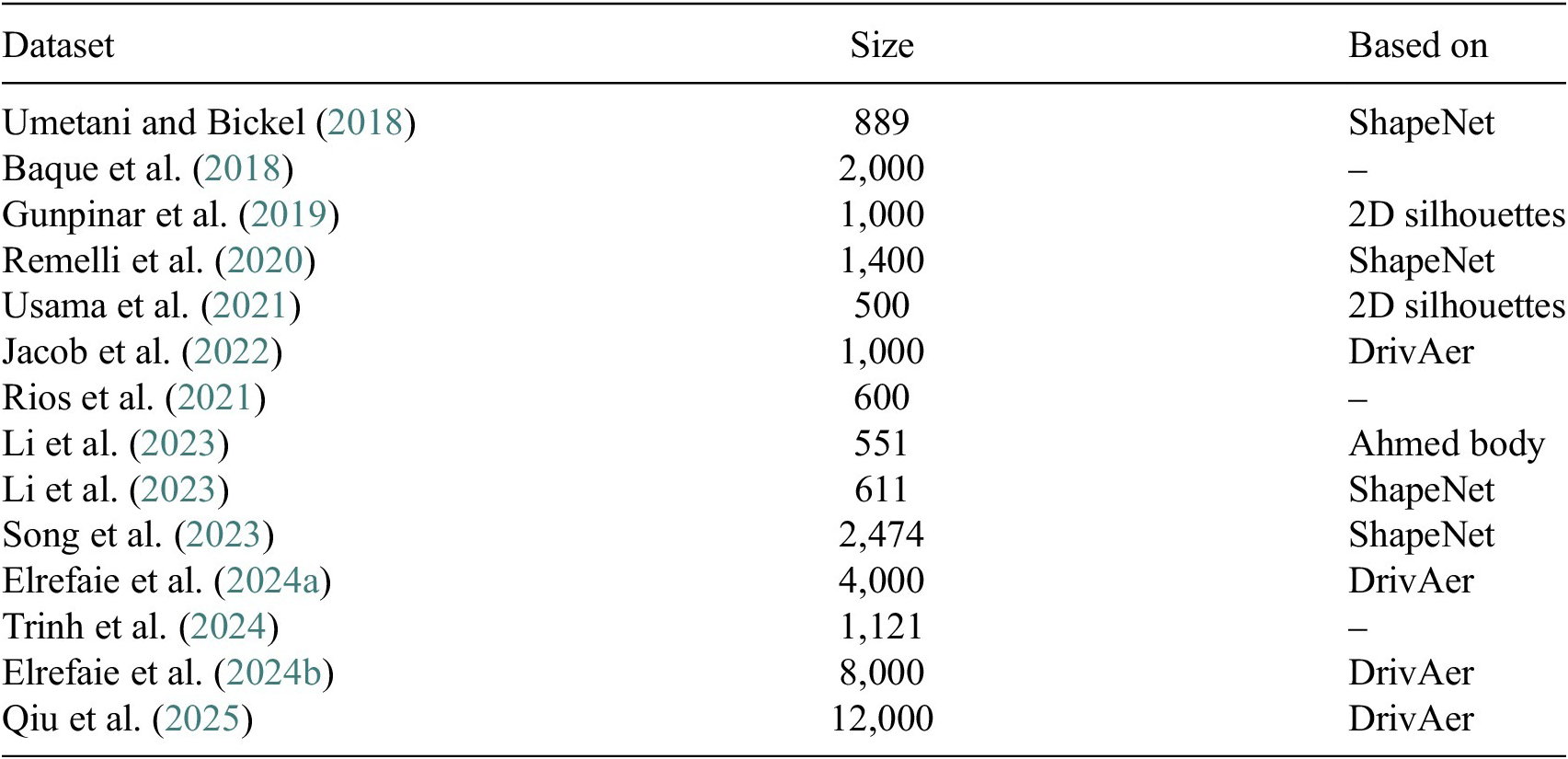 A data table listing fourteen datasets for automotive aerodynamics surrogates, ranging in size from 500 to 12,000 entries. See long description.