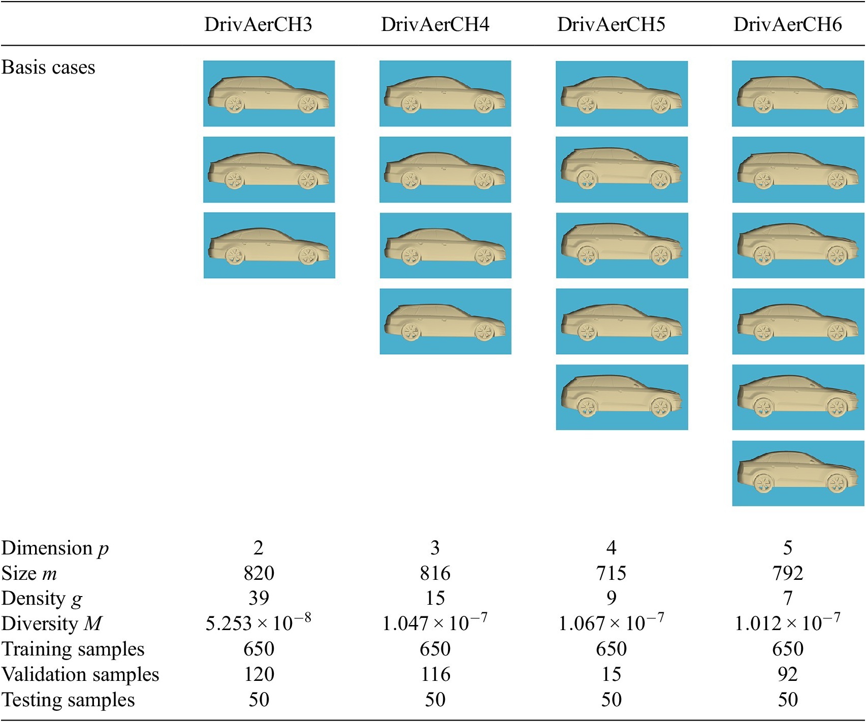 A table summarizing characteristics for four datasets named DrivAerCH3 through DrivAerCH6 including basis cases, dimensions, size, density, diversity, and sample counts. See long description.