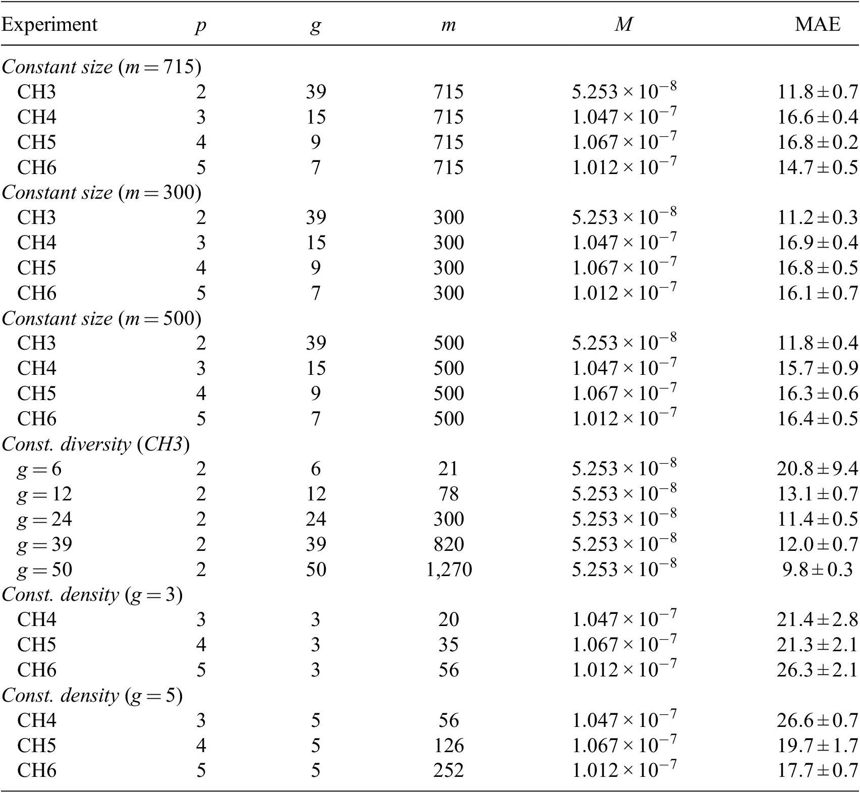 A technical table summarizing scaling experiments across five categories, detailing parameters p, g, m, M, and Mean Absolute Error with confidence intervals. See long description.