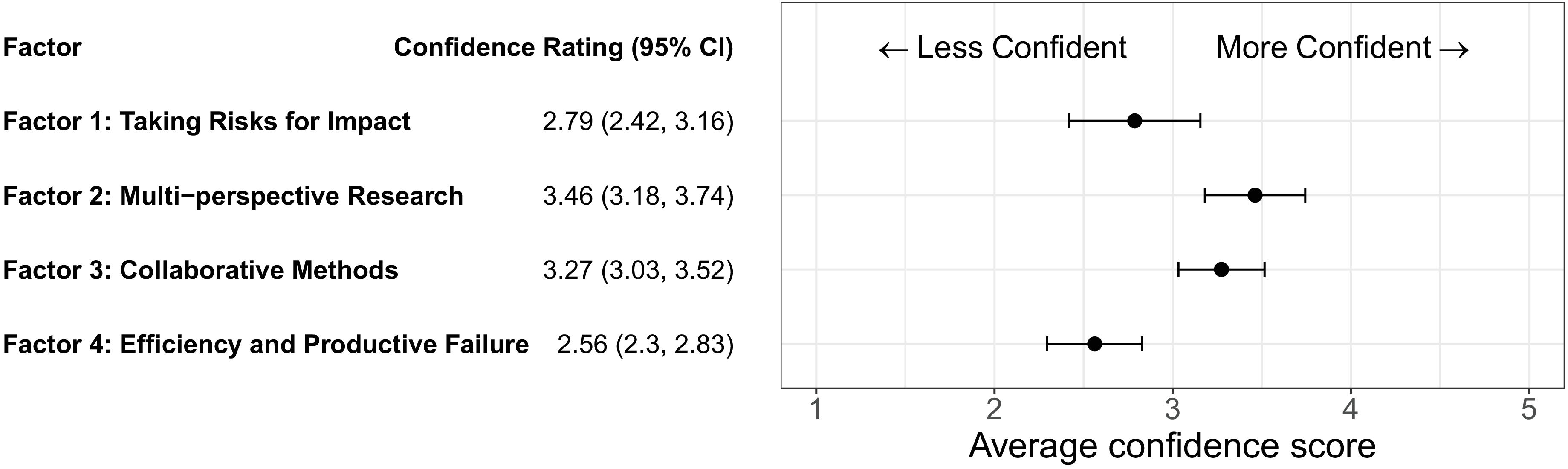 A dot plot showing confidence ratings for different factors.