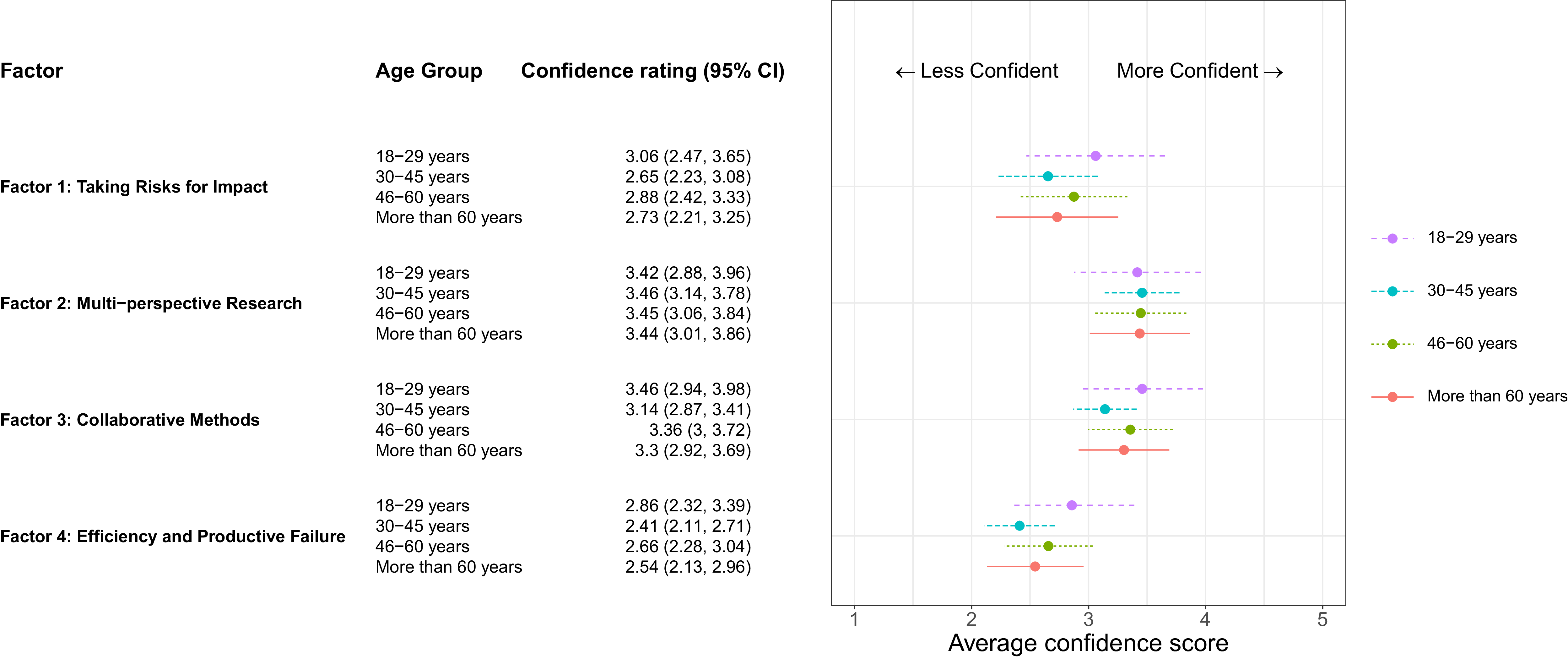 A plot depicts confidence in translational science principles organized by participant age, showing self-reported confidence levels across four factors among different age groups.