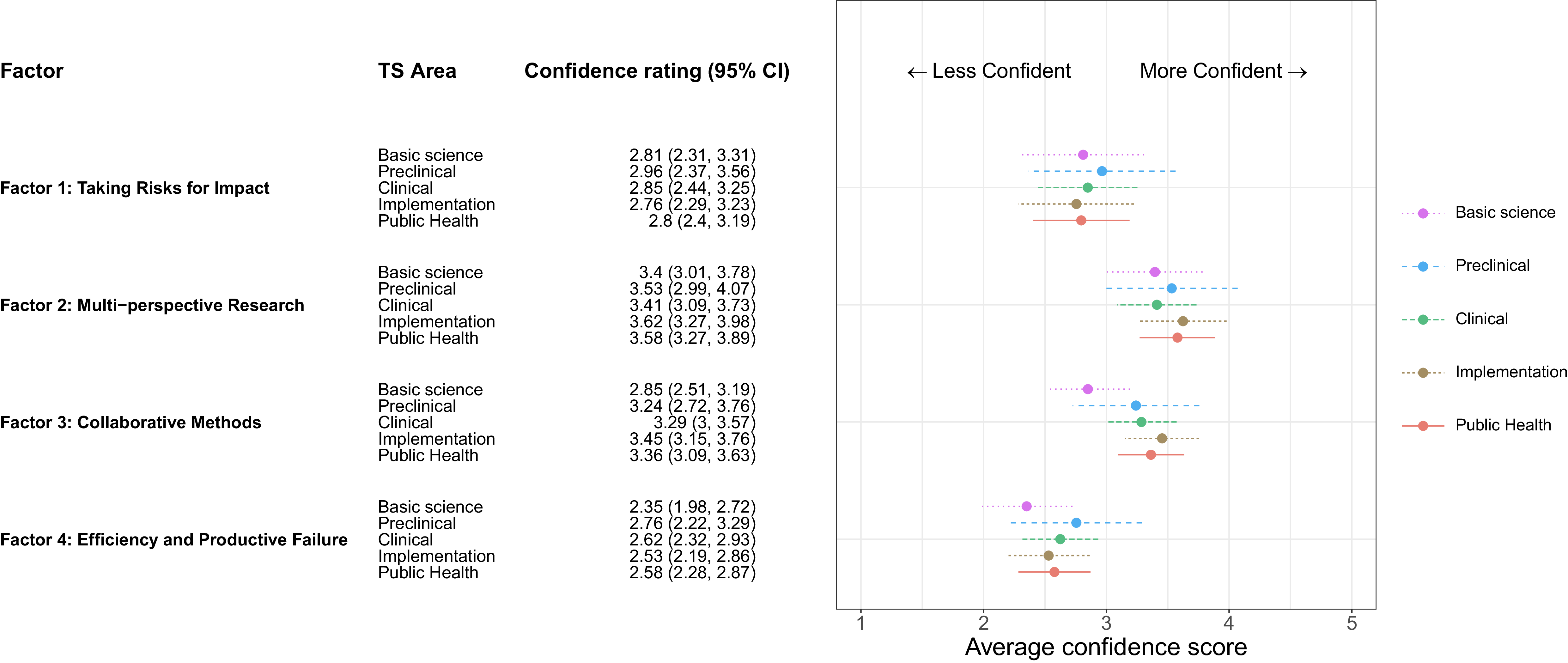 A table and plot showing confidence ratings in translational science principles across different research types.