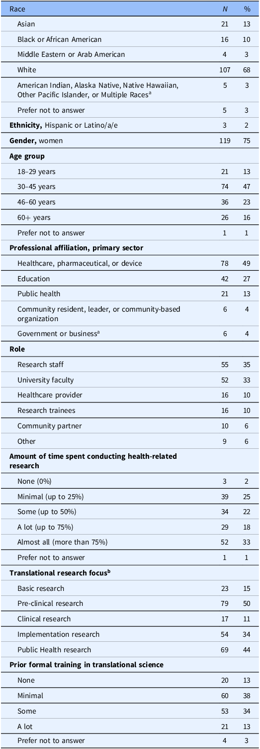 Table summarizing study participant characteristics, including race, ethnicity, gender, age group, professional affiliation, role, time spent conducting health-related research, translational research focus, and prior formal training in translational science.