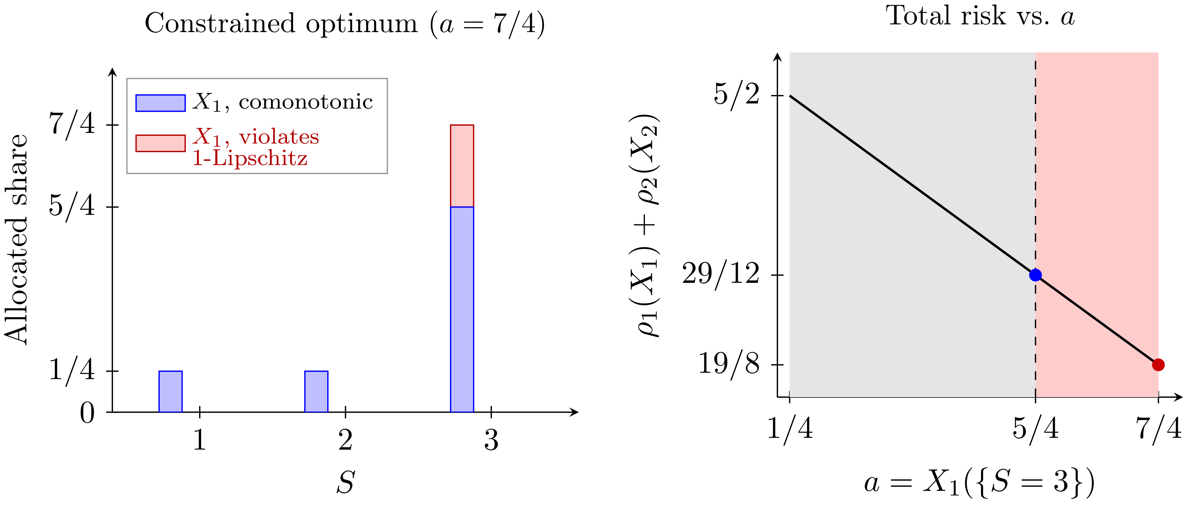 Two graphs depict the allocation of shares and total risk based on different conditions.