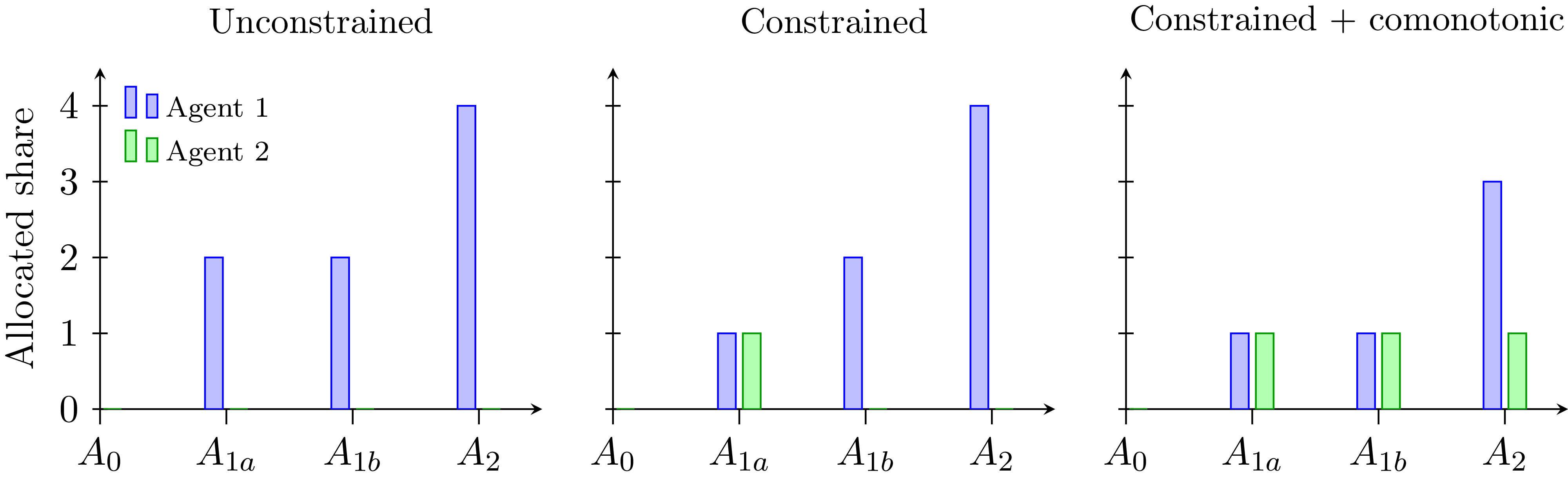 Bar graph comparing allocated shares for two agents under different conditions.