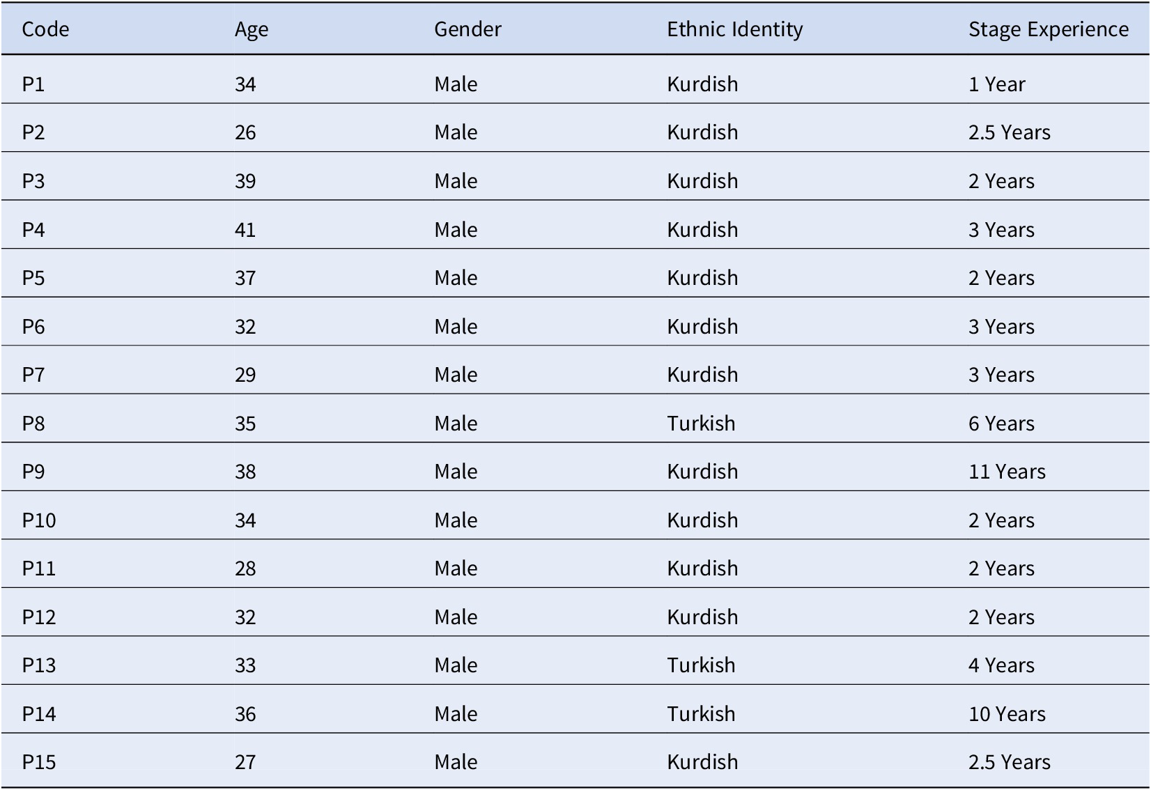 A table listing demographic and professional data for 15 male participants, including age, ethnic identity, and stage experience. See long description.