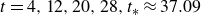 t equals 4 comma 12 comma 20 comma 28 comma t Subscript asterisk Baseline almost equals 37.09