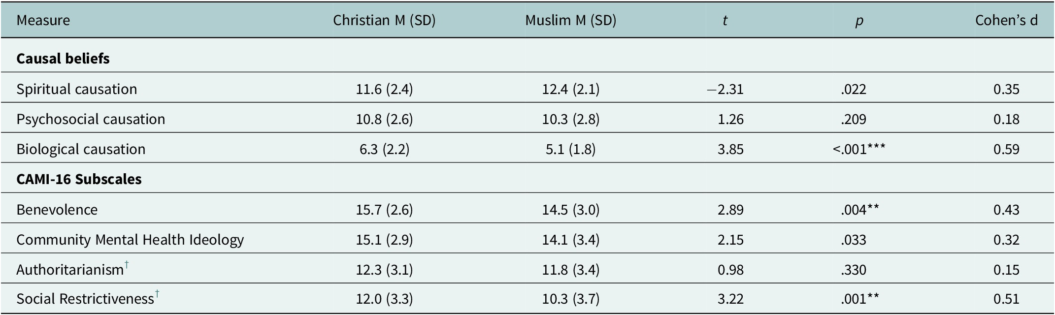 A statistical table comparing causal beliefs and C A M I 16 subscales between Christian and Muslim groups. See long description.