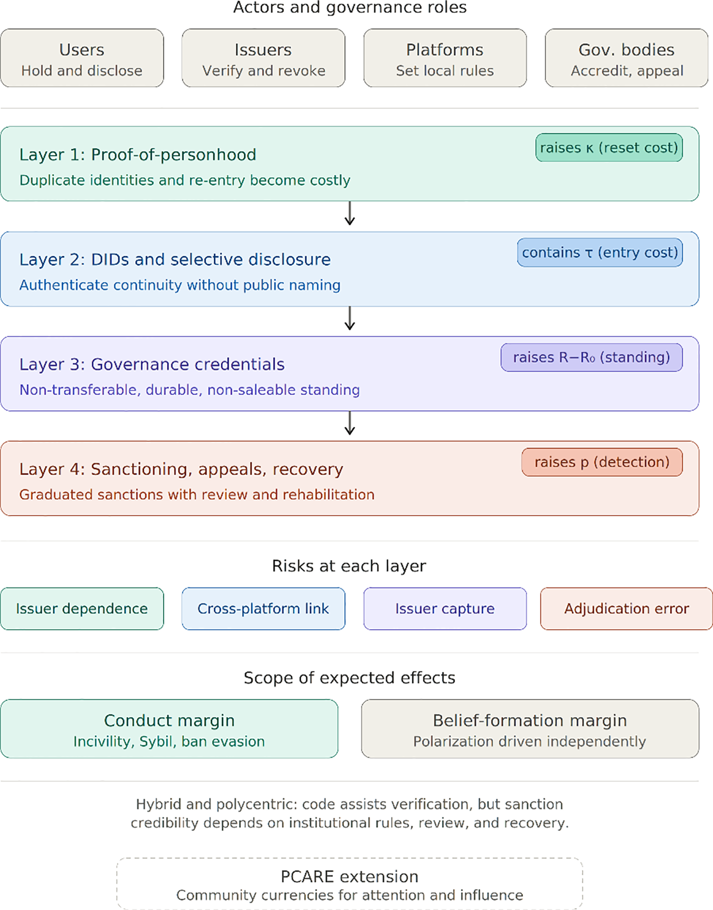 A diagram illustrating a governance architecture for verified pseudonymity, detailing layers of identity management and associated risks.