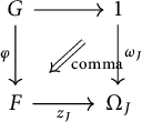 Commutative diagram where G maps to 1 and F. F maps to Omega sub J via z sub J. 1 maps to Omega sub J via omega sub J. G maps to F via phi. A central double arrow labeled comma points from the top-right toward the bottom-left.