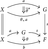 Commutative diagram with X, G, and F. Top: parallel arrows a and theta sub asterisk a from X to G with 2-morphism theta bar super a. Bottom: arrows a and b from X to G to F with 2-morphism theta. Vertical: identity on X and s from G to F.