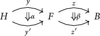 A 2-cell diagram where H maps to F via parallel morphisms y and y prime with a 2-morphism alpha between them, and F maps to B via parallel morphisms z and z prime with a 2-morphism beta between them.