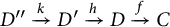 D double prime maps to D prime via k, which maps to D via h, which maps to C via f.