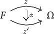 Commutative diagram showing two parallel arrows z and z prime from F to Omega. A vertical double arrow labeled alpha points from z down to z prime.