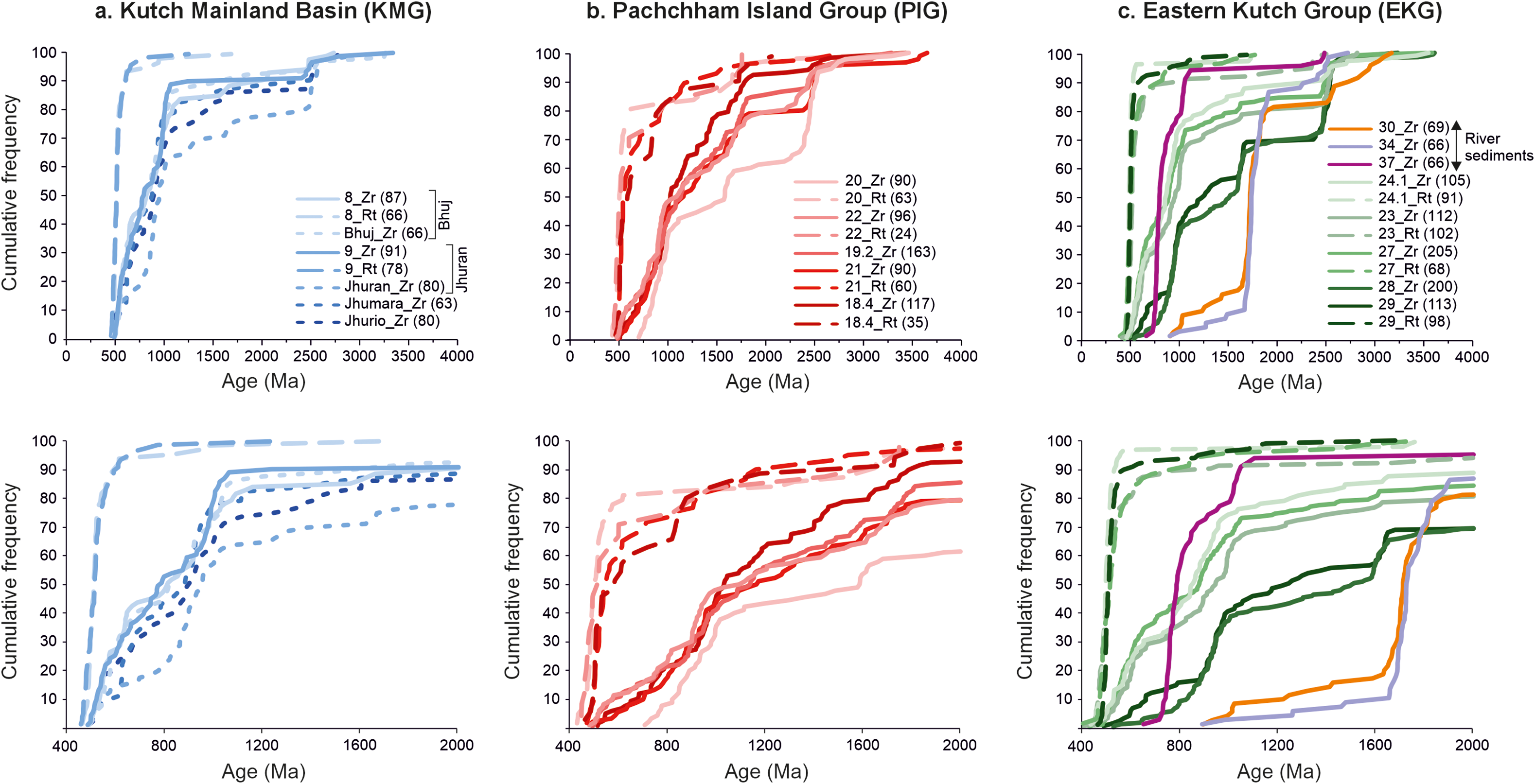 Multiple graphs depict cumulative frequency patterns of zircon and rutile U-Pb ages across different geological samples.