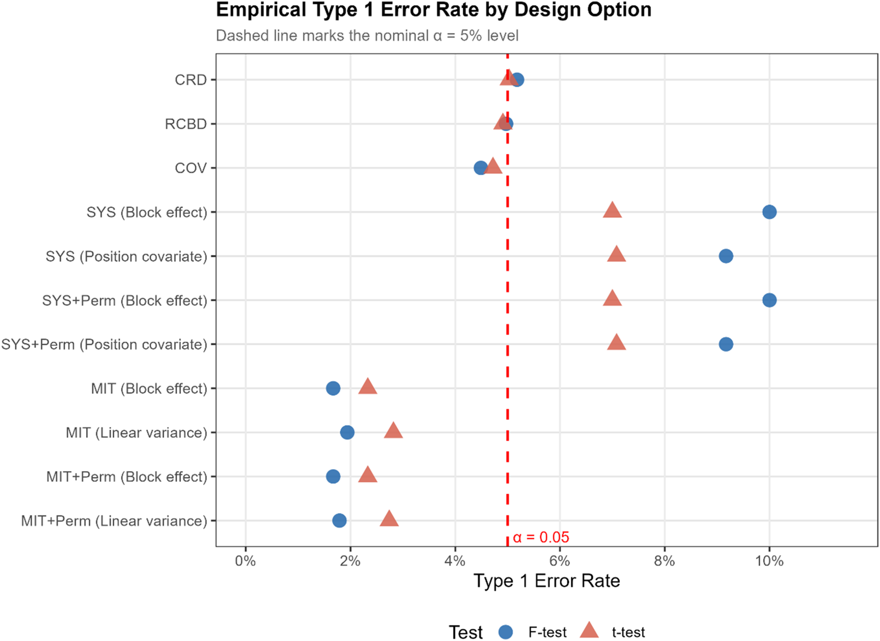 A scatter plot showing empirical Type 1 error rates for different design options.