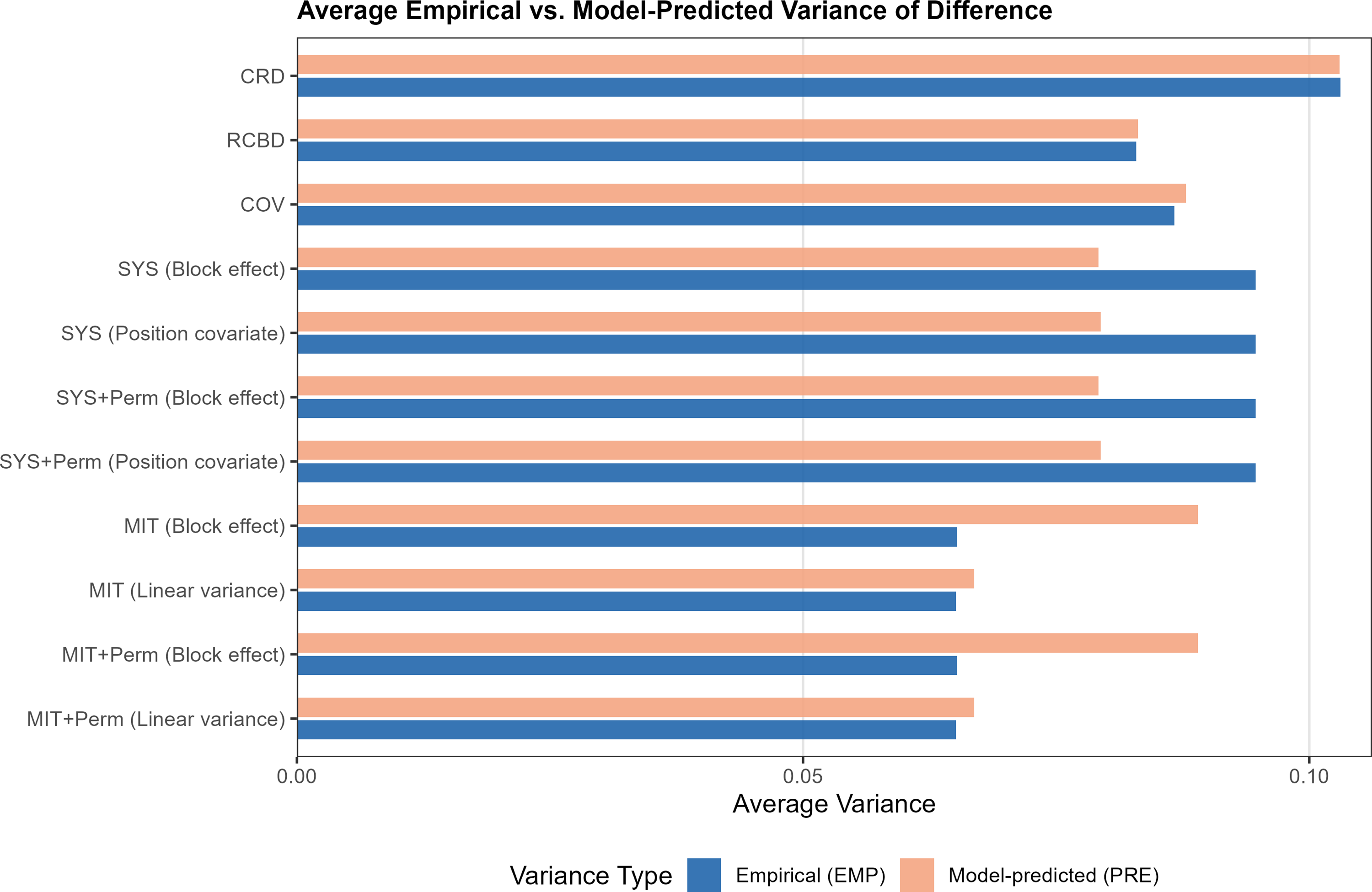 A bar graph comparing average empirical and model-predicted variance of difference for various design and analysis options.