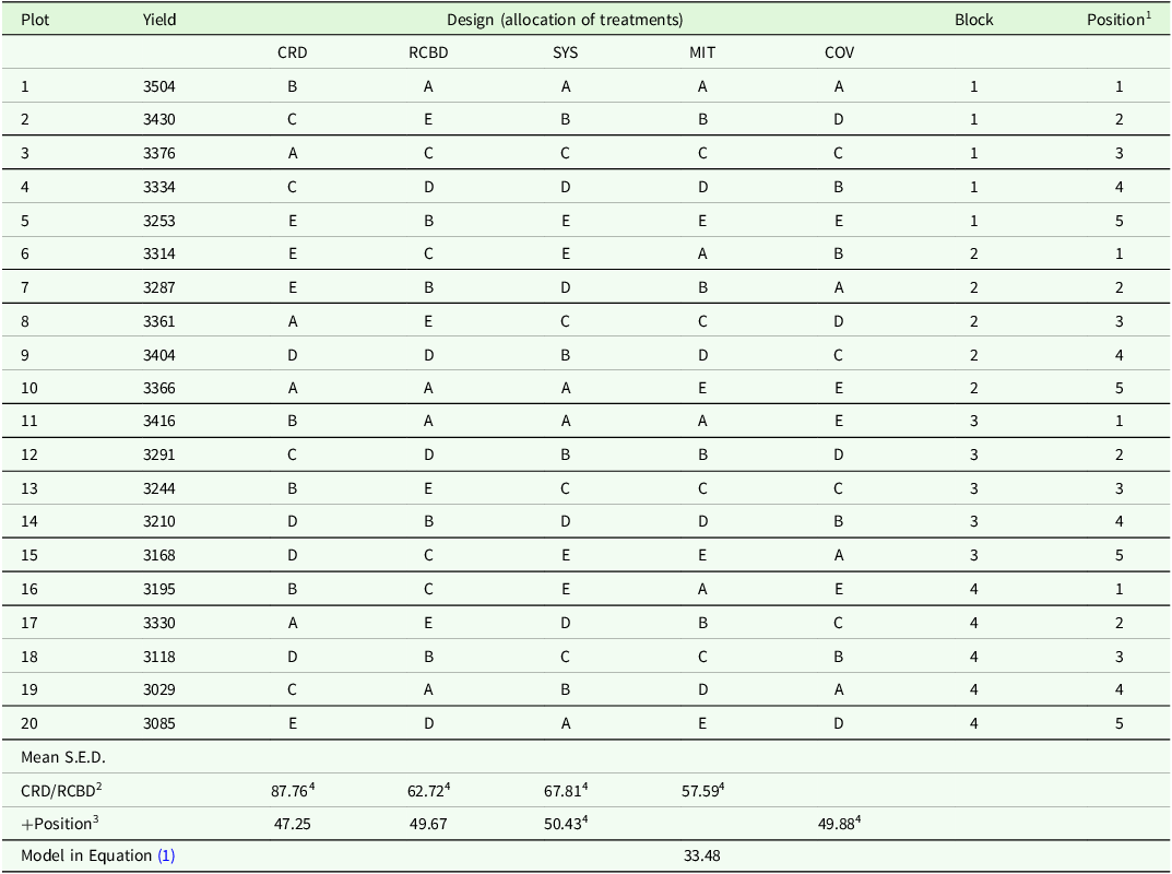 A table comparing yield and design allocation of treatments across different plots and blocks.