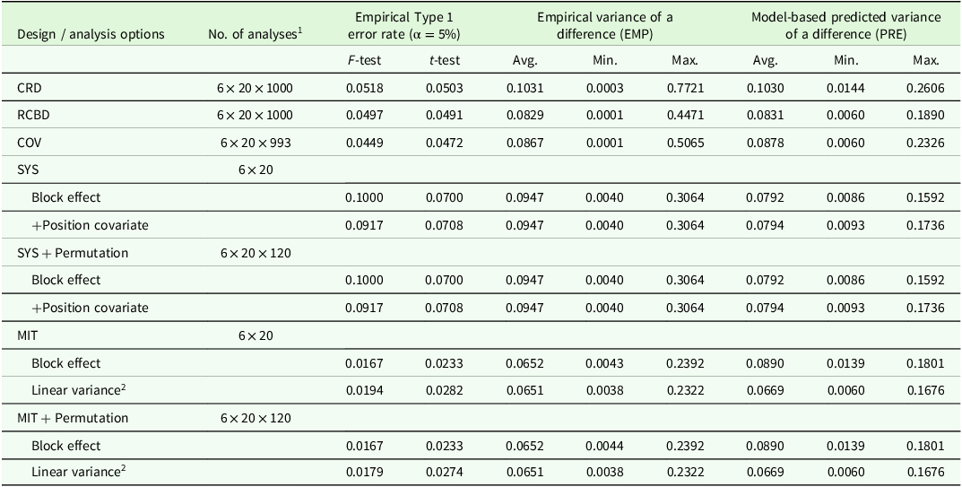 A table comparing empirical Type 1 error rates, empirical variance of a difference, and model-based predicted variance of a difference for different designs and analysis options.