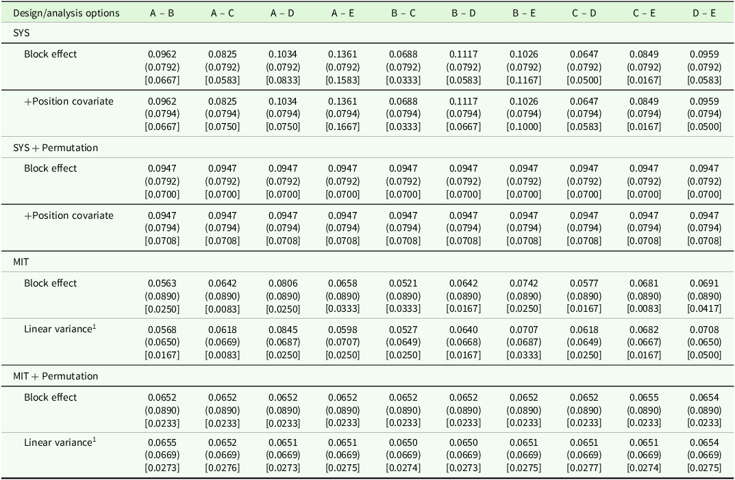A table comparing empirical variance and model-based predicted variance for different design/analysis options.