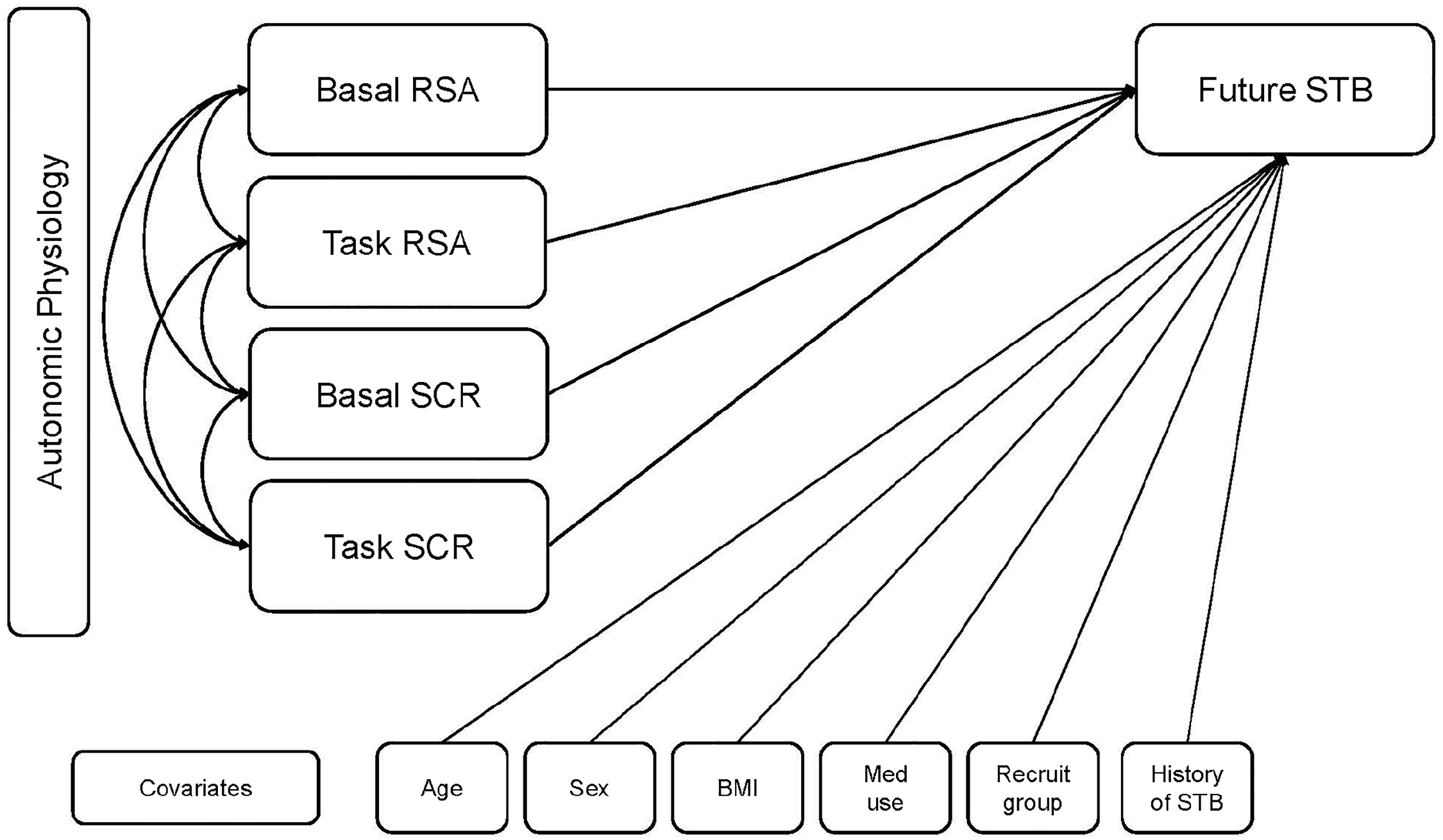 A diagram illustrating the relationships between autonomic physiology, covariates, and future suicidal thoughts and behaviors.