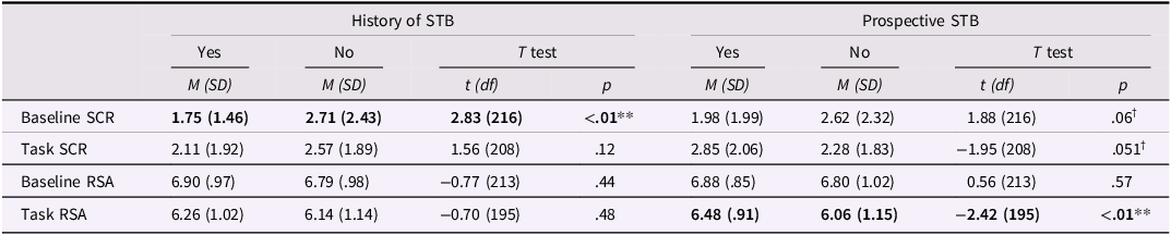A table comparing physiological measures for youths with and without history of STB and prospective STB.