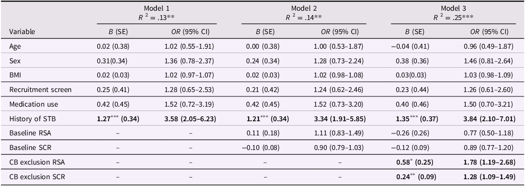 A table comparing the predictive associations between covariates, autonomic physiology scores, and prospective STB.