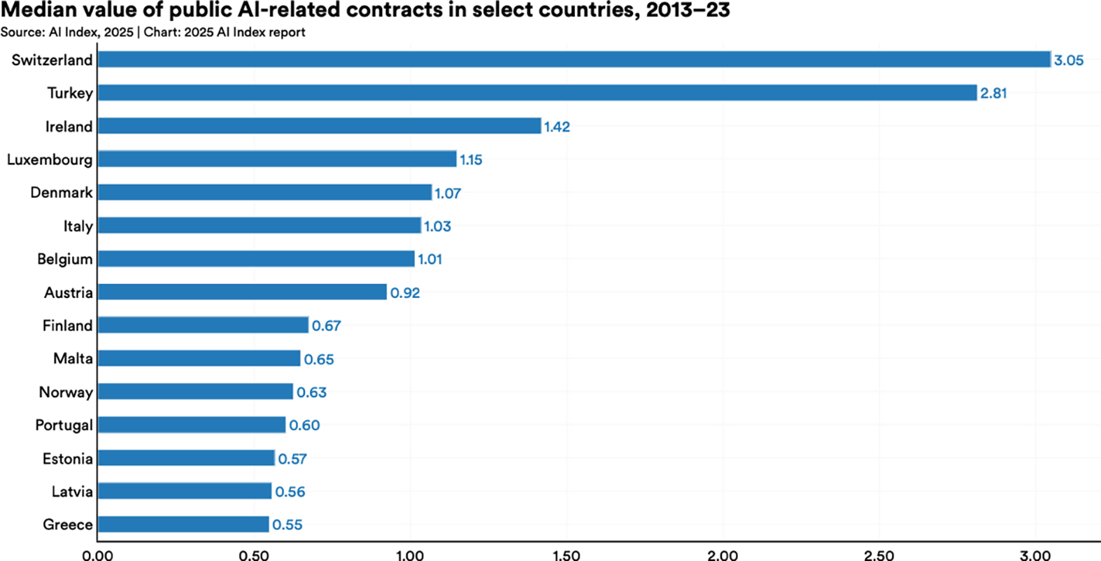 Bar graph showing median value of public AI-related contracts in select countries from 2013 to 2023.