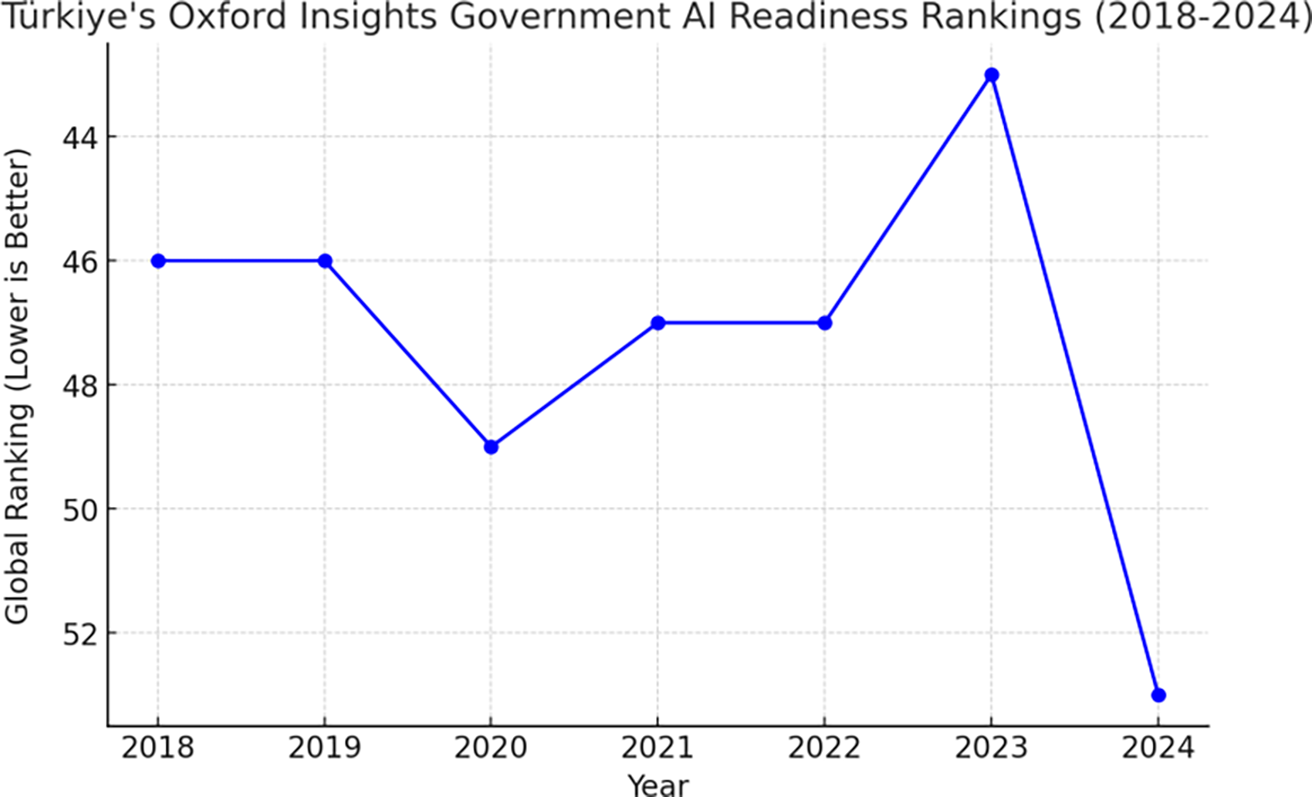 A line graph showing Türkiye’s government AI readiness rankings from 2018 to 2024.