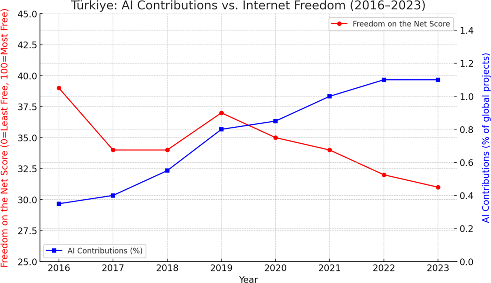A line graph showing AI contributions and internet freedom in Türkiye from 2016 to 2023.