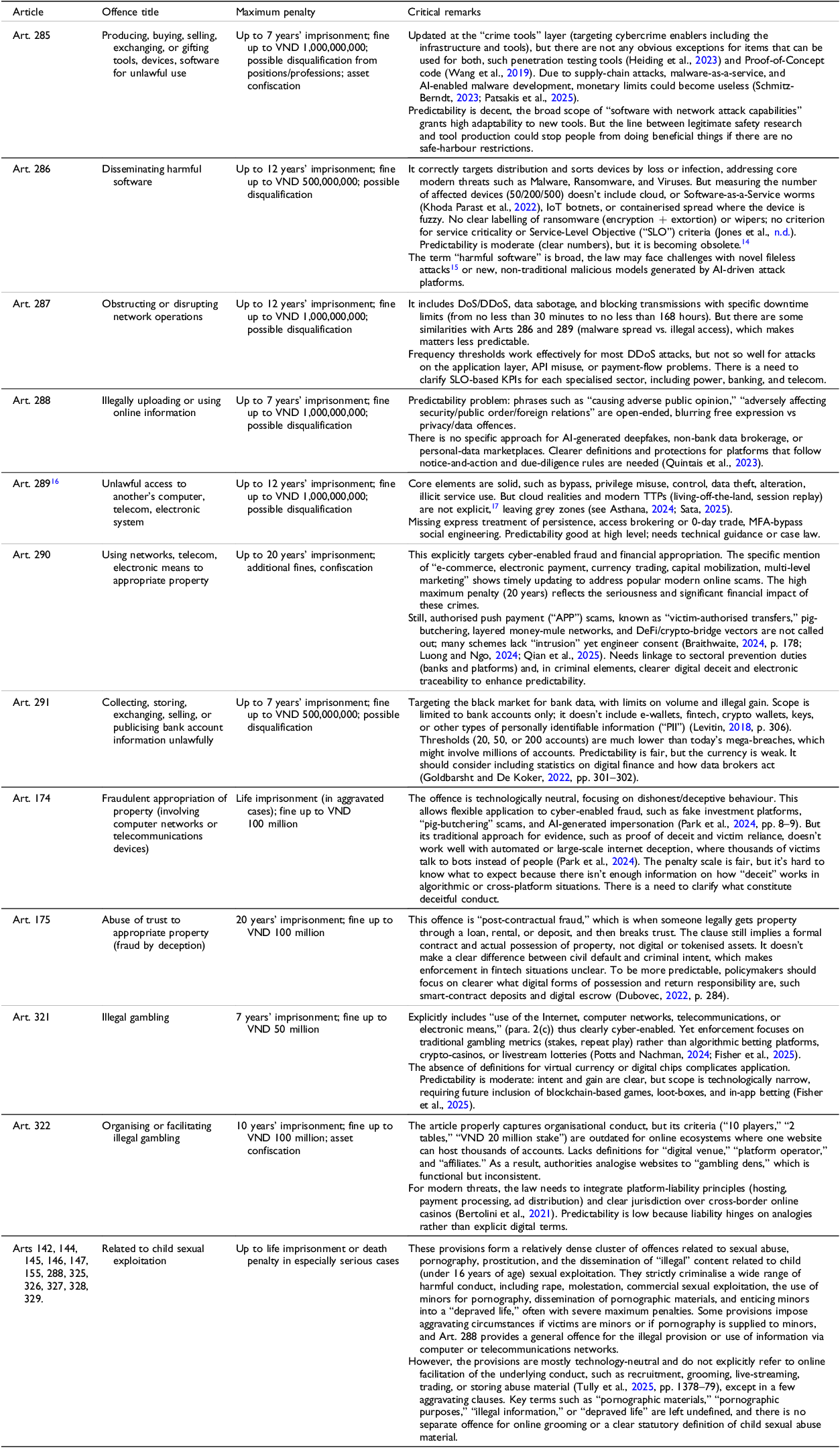 A table listing cybercrime-related offences under the 2015 Vietnamese Penal Code.