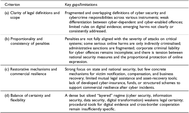 A table outlining key gaps and limitations in Vietnamese cyber security and cybercrime law across four criteria.