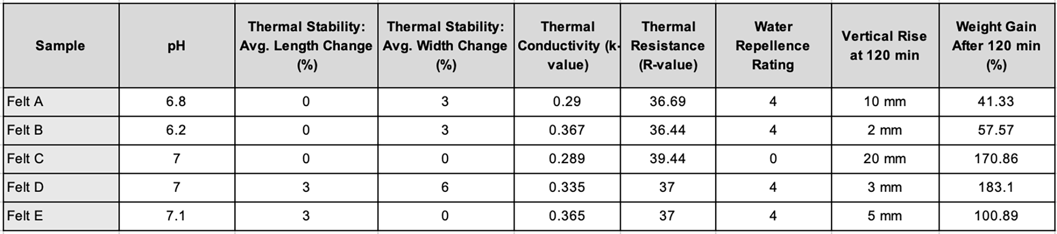 A table comparing the physical and environmental performance of five regional Mongolian ger felt samples.