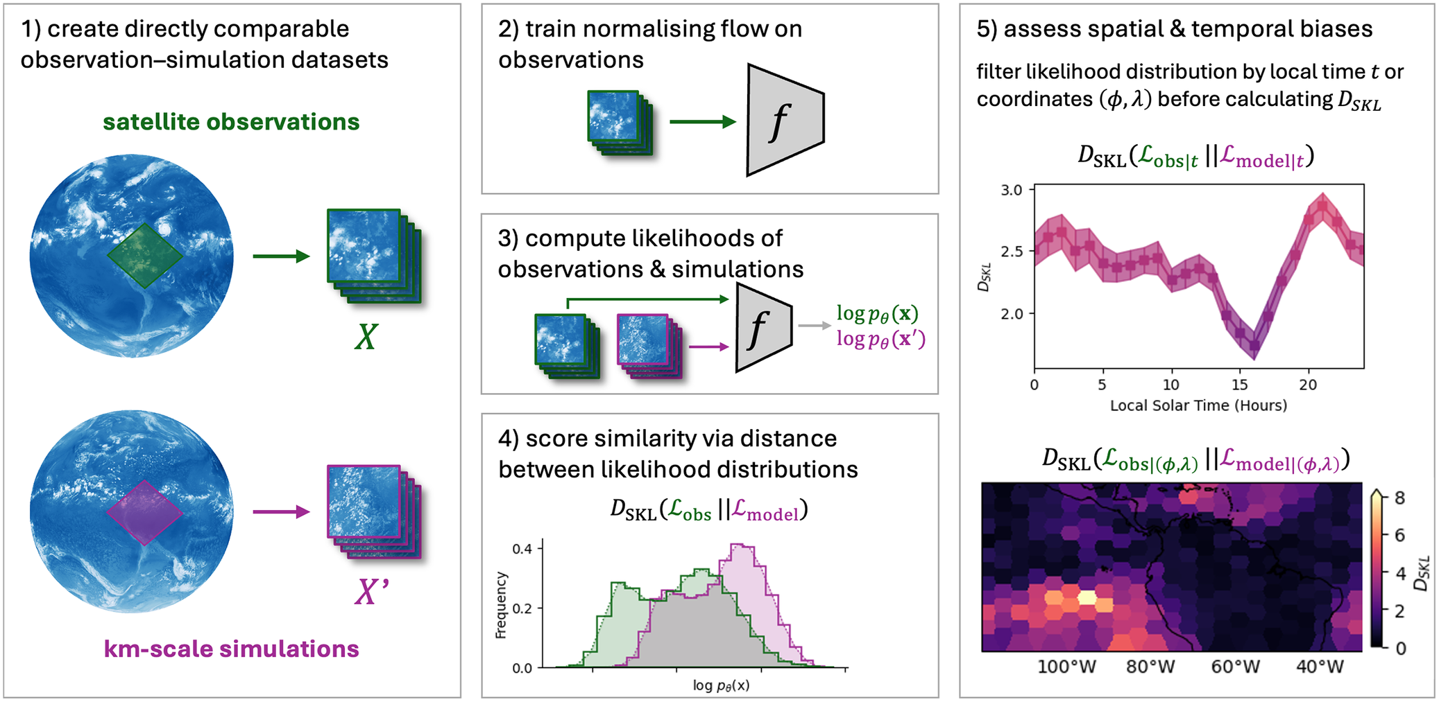 A five-step flowchart illustrating a likelihood-based framework for climate model evaluation using normalizing flows and K L divergence. See long description.