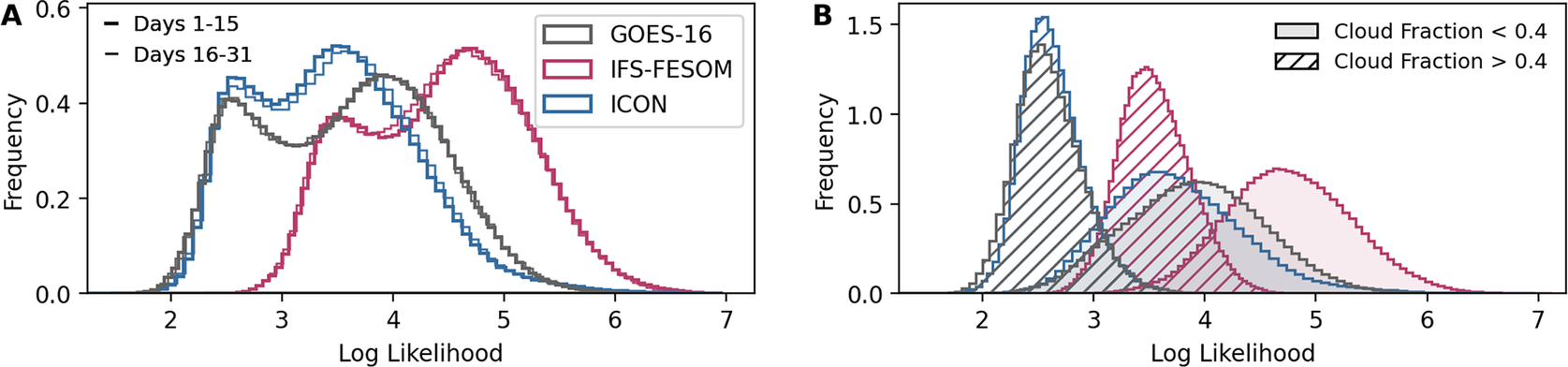 Two-panel histogram comparing log likelihood distributions of G O E S-16 satellite data against I F S-F E S O M and I C O N simulations, and by cloud fraction. See long description.