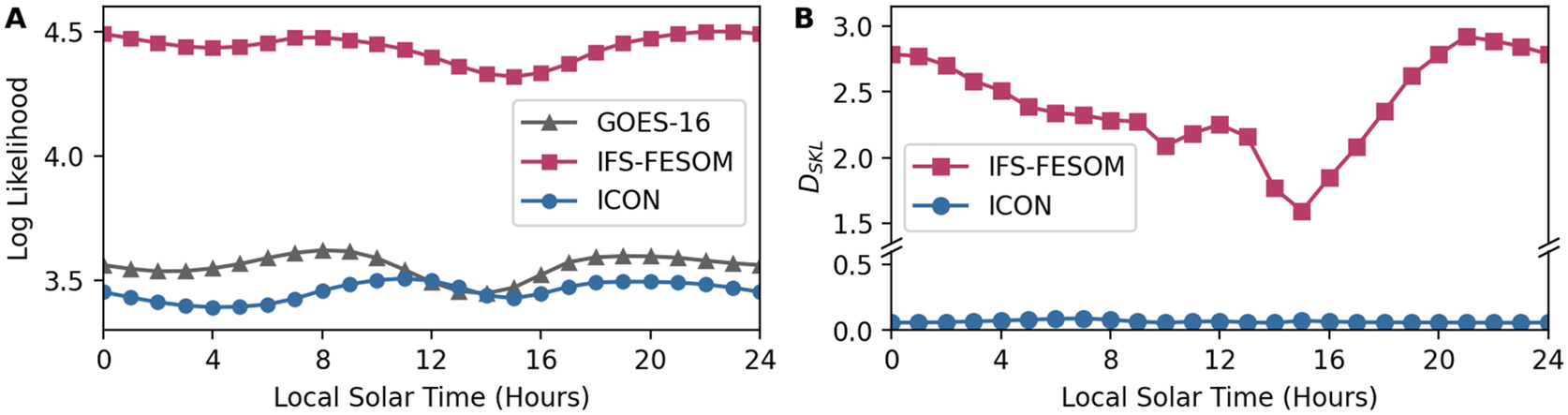 Two line graphs comparing diurnal cycles of climate models I C O N and I F S-F E S O M against G O E S-16 observations. See long description.