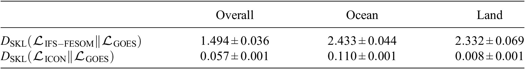 A data table comparing symmetrized K L divergence values for I F S-F E S O M and I C O N models against G O E S observations across Overall, Ocean, and Land categories. See long description.