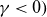 gamma less than 0 right parenthesis