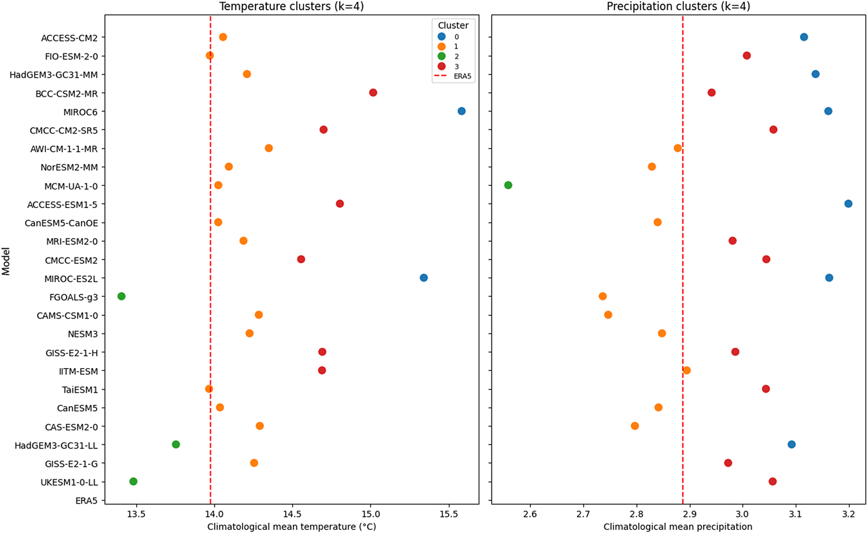 Two scatter plots showing C M I P 6 model clustering for temperature and precipitation. Models are aligned on a shared y-axis to compare cluster shifts. See long description.