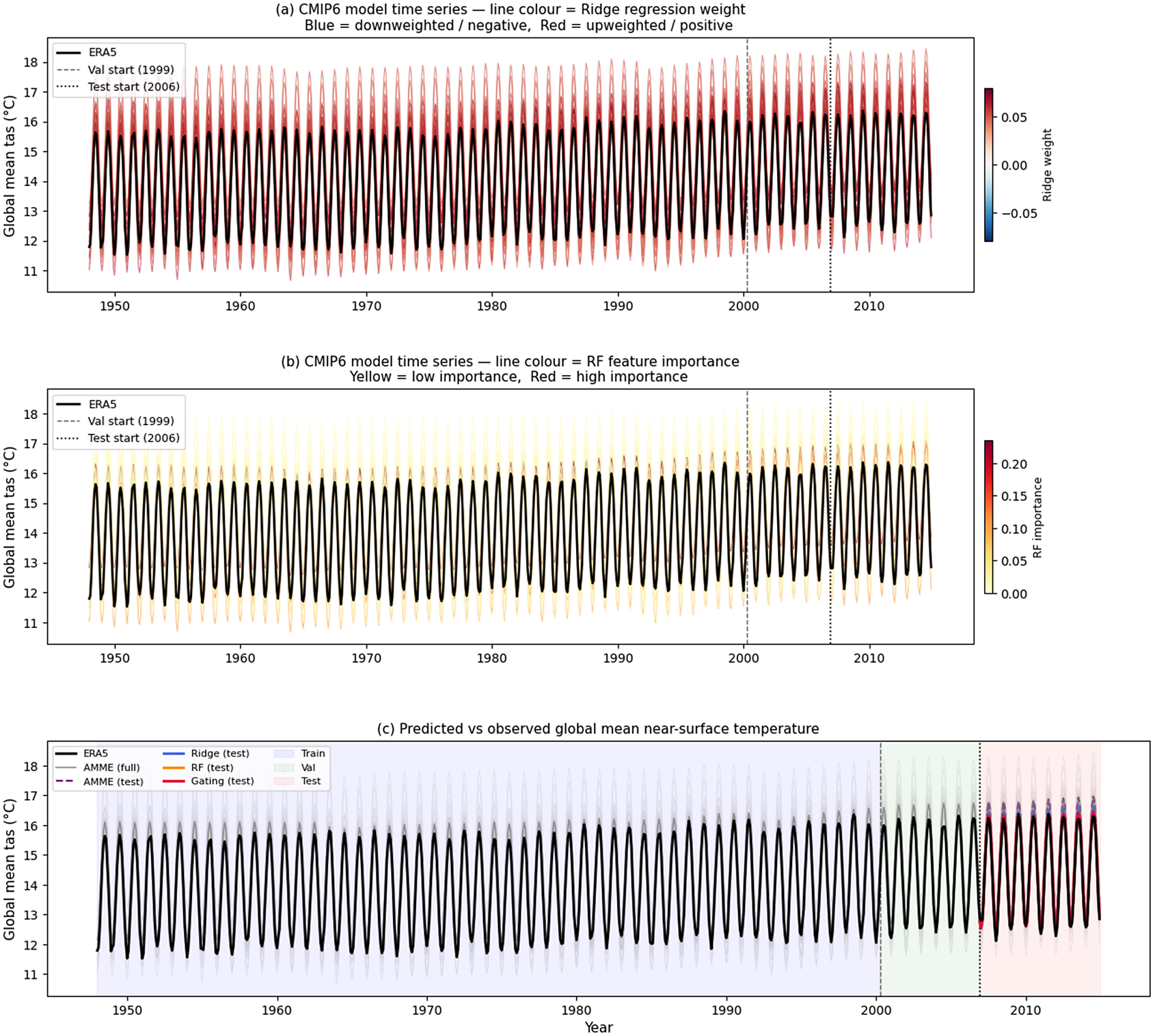 Three-panel line graph comparing C M I P 6 model time series and global mean near-surface temperature predictions against E R A 5 data from 1950 to 2014. See long description.