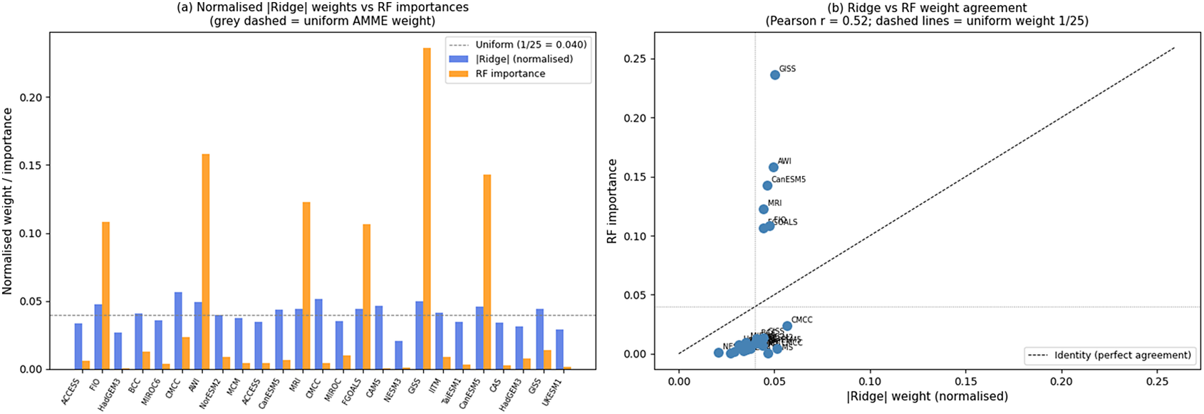 Two-panel graph comparing Ridge regression weights and R F variable importances for 25 C M I P 6 models. See long description.