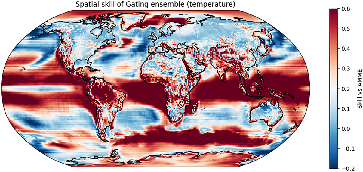 A six-panel grid of world maps comparing Ridge, R F, and Gating ensemble methods for near-surface temperature skill improvement. See long description.