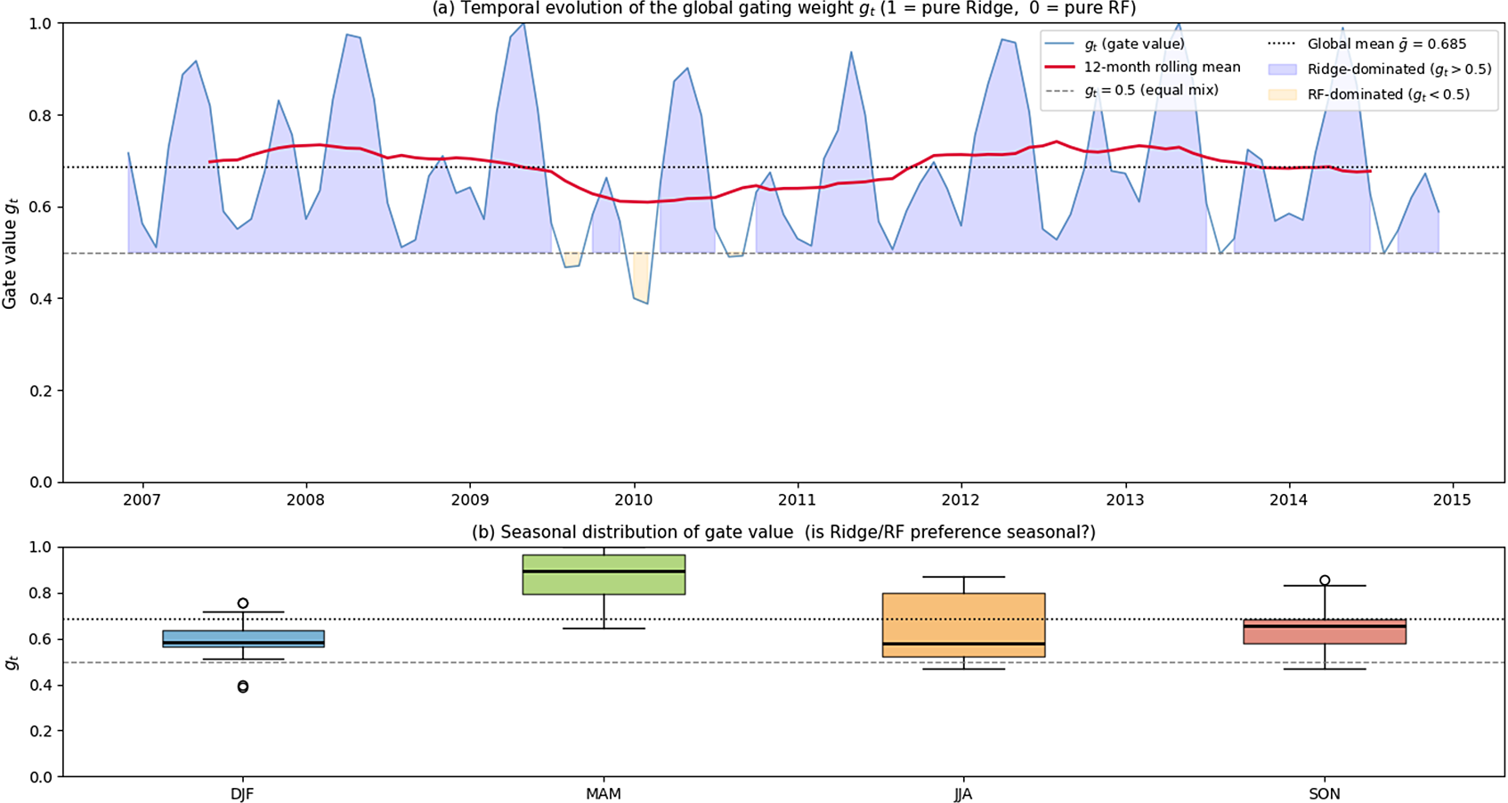 A two-panel graph showing the temporal evolution and seasonal distribution of the global gating weight g sub t between 2006 and 2014. See long description.