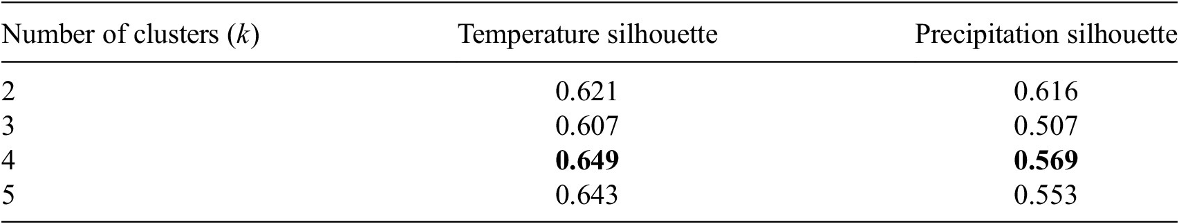 A data table showing average silhouette scores for k-means clustering of C M I P 6 models for temperature and precipitation. See long description.