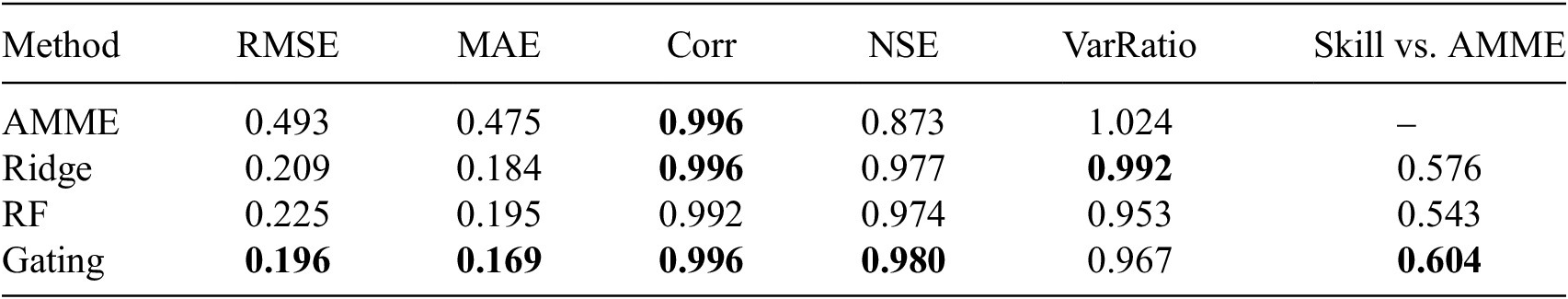 A data table comparing global prediction performance for near-surface temperature across four methods: AMME, Ridge, RF, and Gating, using six statistical metrics. See long description.