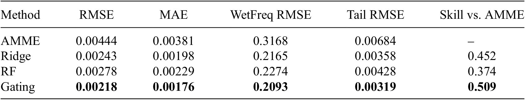 A data table comparing global precipitation prediction performance across four methods using metrics like R M S E and M A E. See long description.
