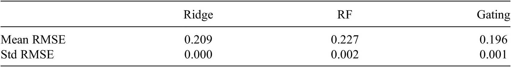 A data table comparing the stability of global temperature R M S E across three models: Ridge, R F, and Gating. See long description.