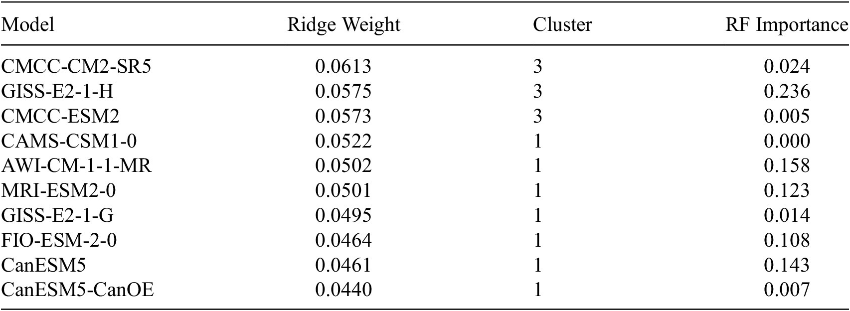 A data table listing the top ten C M I P 6 models ranked by global Ridge weight for temperature, including cluster assignments and R F importance scores. See long description.
