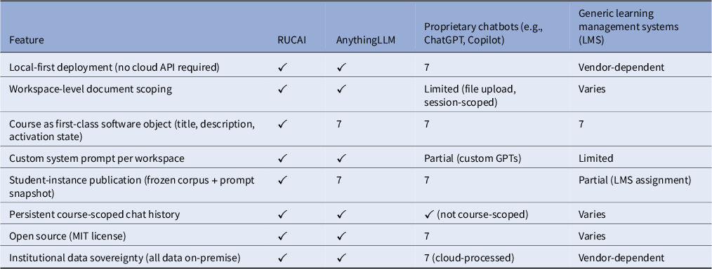 Comparison of eight software features across RUCAI, AnythingLLM, proprietary chatbots and generic learning-management systems. See long description.